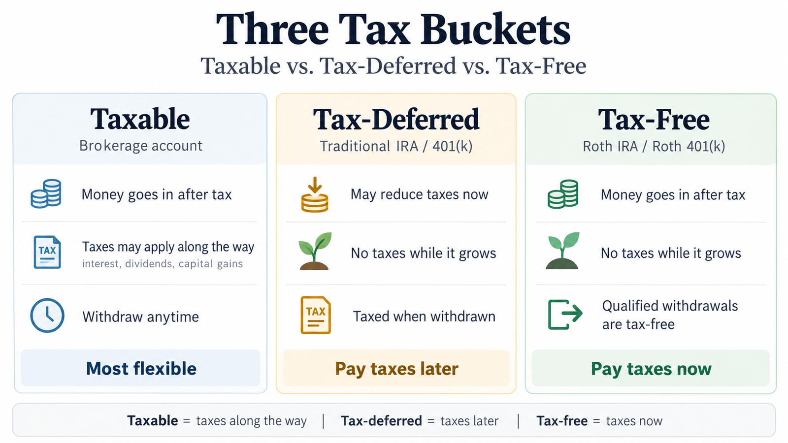 Three tax buckets. Taxable (brokerage account): money goes in after tax, taxes may apply along the way, withdraw anytime. Tax-deferred (Traditional IRA or 401(k)): may reduce taxes now, no taxes while it grows, taxed when withdrawn. Tax-free (Roth IRA or Roth 401(k)): money goes in after tax, no taxes while it grows, qualified withdrawals are tax-free.